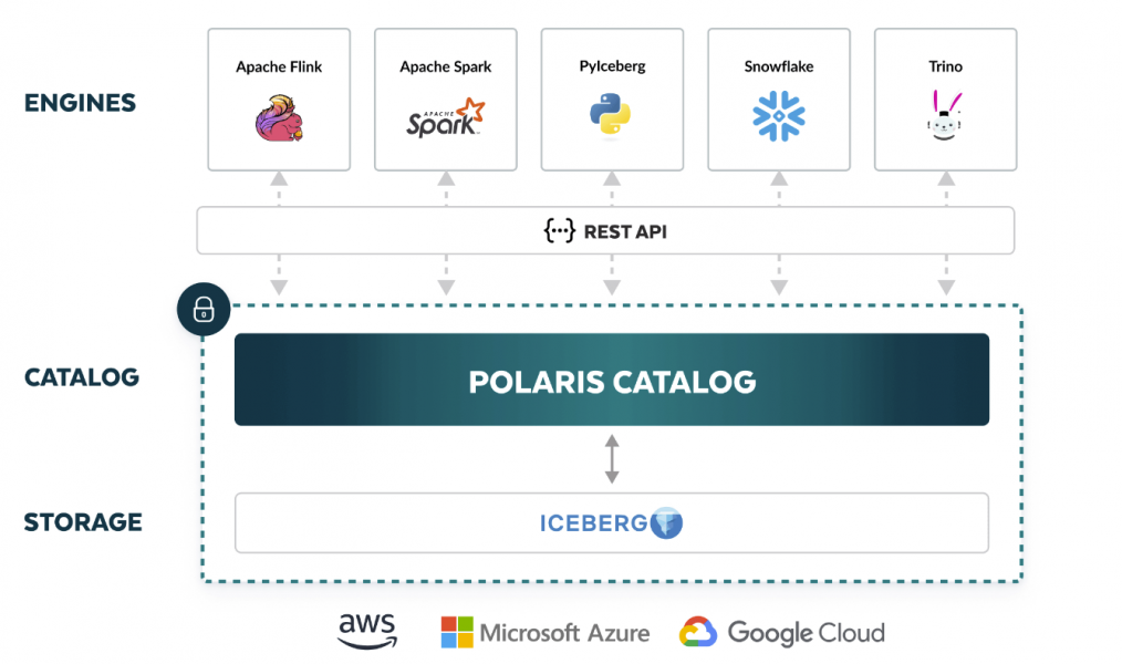 Apache Polaris Support